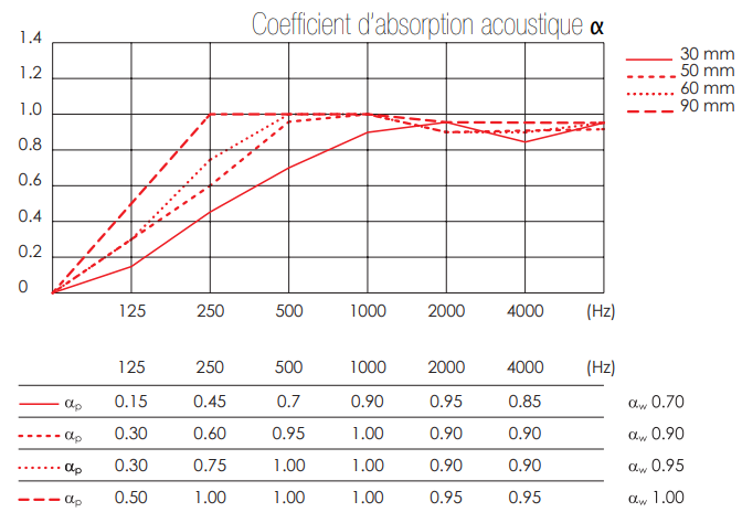 Tableau coefficient d'absorption acoustique